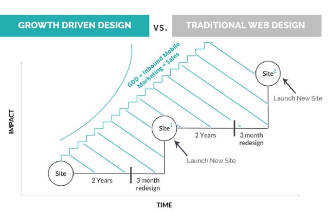 growth-driven-design-vs-traditional-.jpg growth-driven-design-vs-traditional-.jpg
